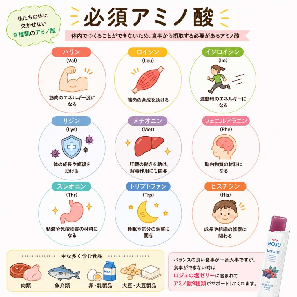 ロジュ塩ゼリーには必須アミノ酸９種類が含まれています。